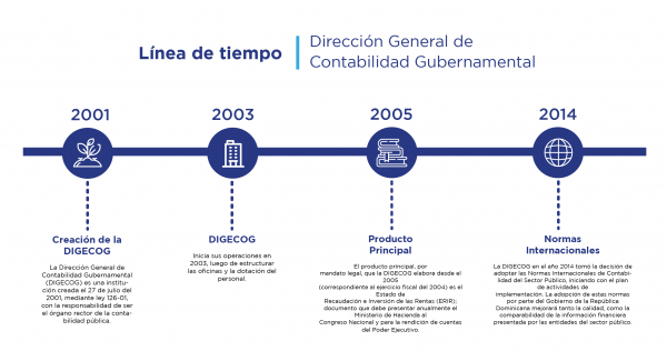 Dirección General de Contabilidad Gubernamental | DIGECOG - Historia
